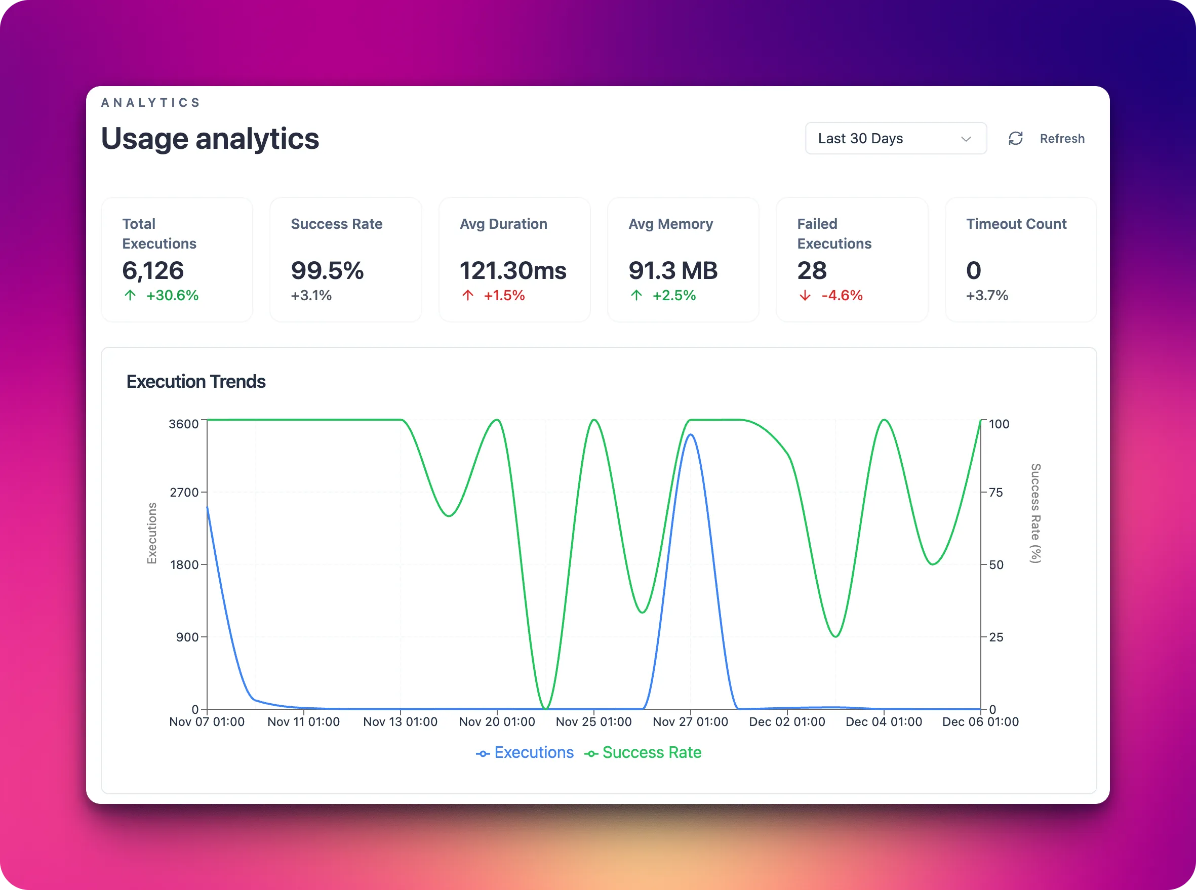 Platform analytics view